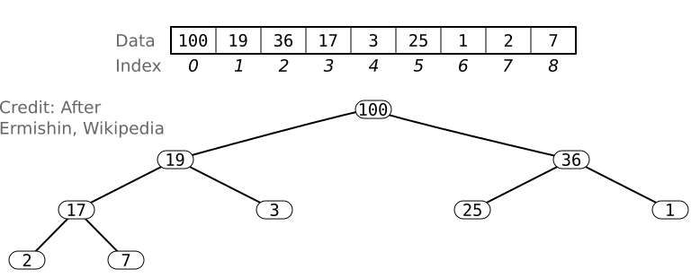 binary-heap-representation