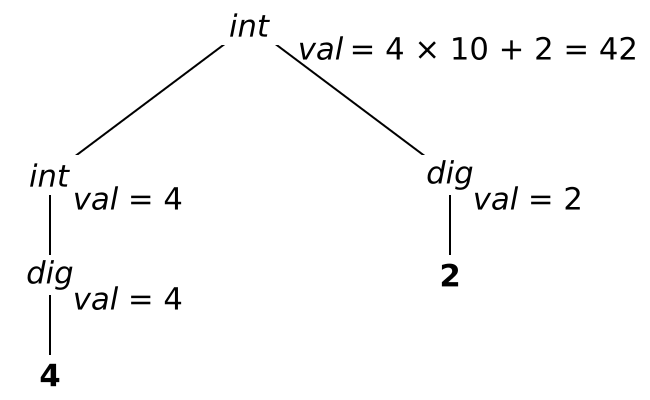 decorated-parse-tree