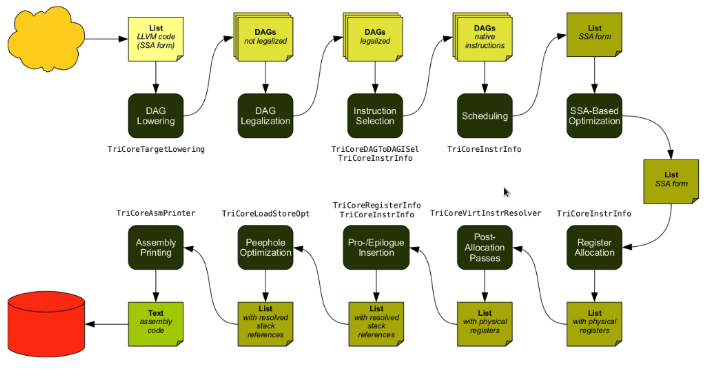 llvm-code-generation-sequence