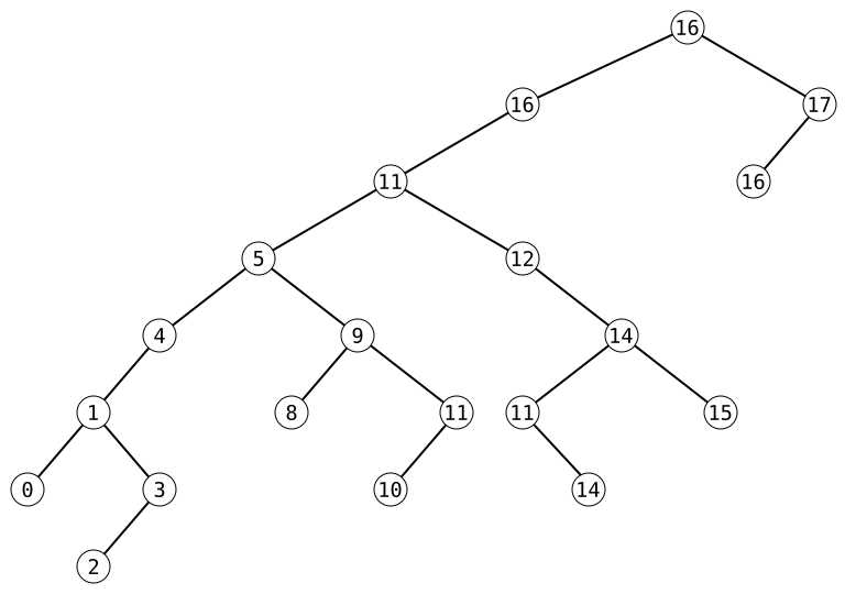 quicksort-tree