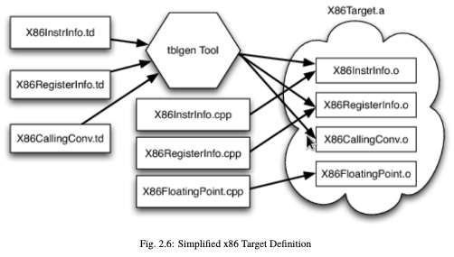 x86-target-definition-example